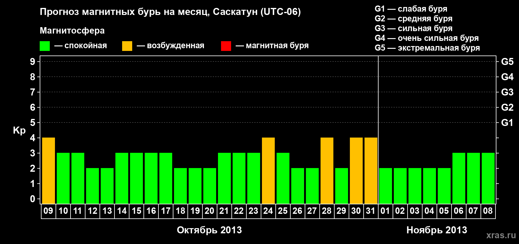 Прогноз максимального суточного геомагнитного индекса Kp на <b>1 месяц</b> (31 день) <b>с 09 октября по 08 ноября 2013 г</b>