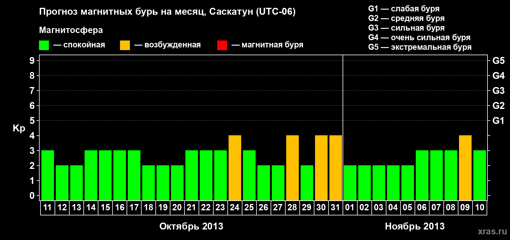 Прогноз максимального суточного геомагнитного индекса Kp на <b>1 месяц</b> (31 день) <b>с 11 октября по 10 ноября 2013 г</b>