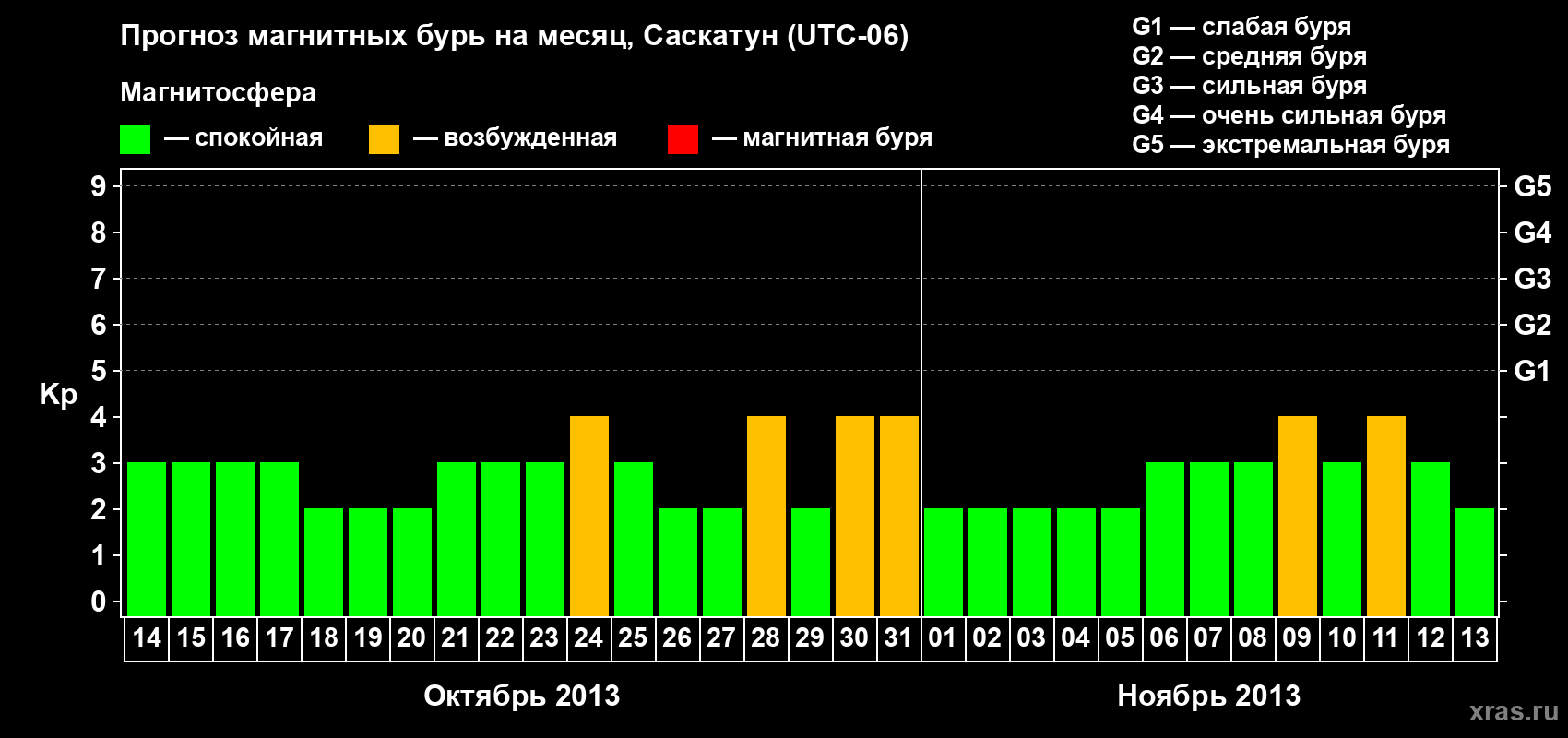 Прогноз максимального суточного геомагнитного индекса Kp на <b>1 месяц</b> (31 день) <b>с 14 октября по 13 ноября 2013 г</b>