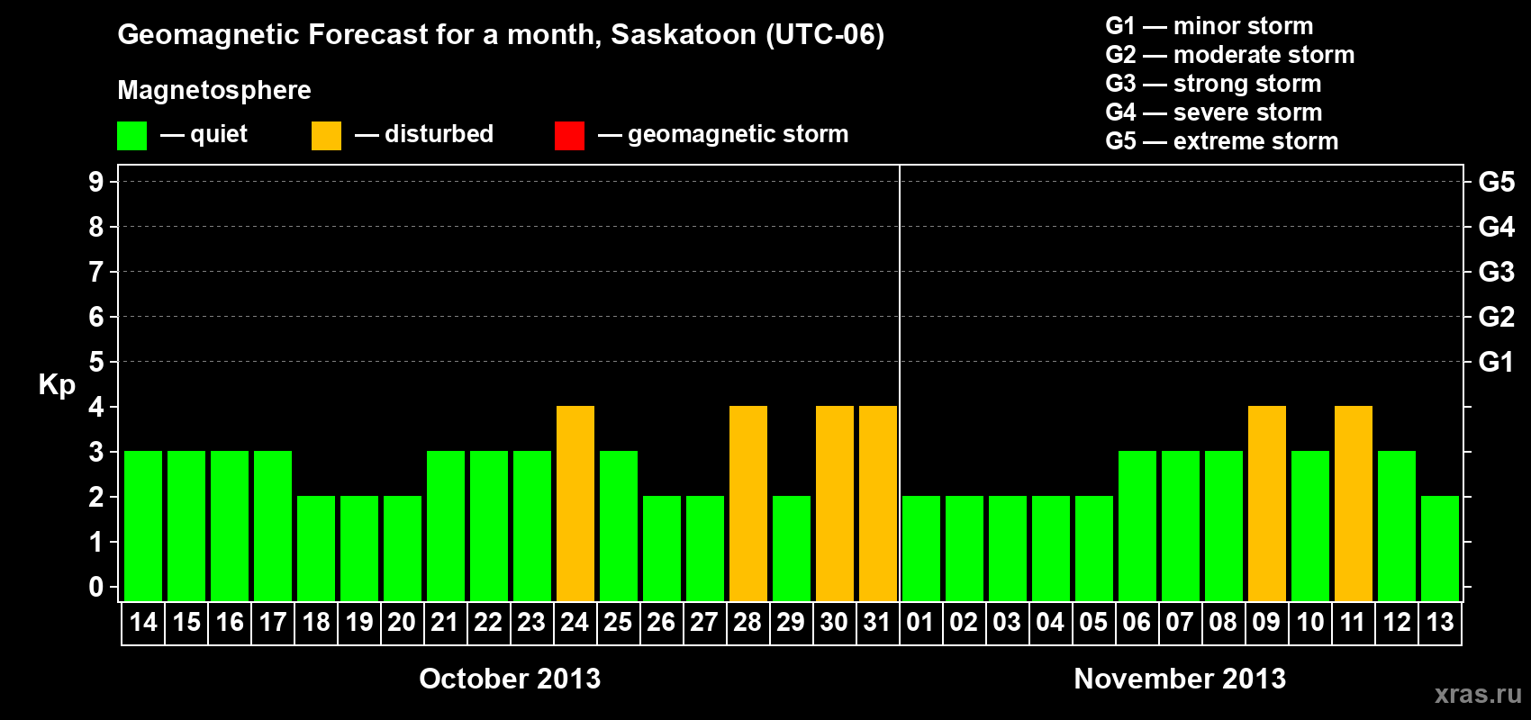 Forecast of the daily maximal value of geomagnetic index Kp for <b>1 month</b> (31 days) <b>from Oct 14, 2013 to Nov 13, 2013</b>
