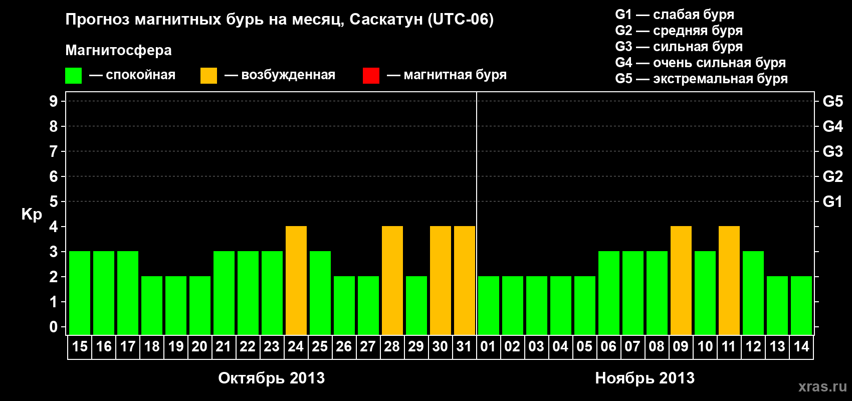 Прогноз максимального суточного геомагнитного индекса Kp на <b>1 месяц</b> (31 день) <b>с 15 октября по 14 ноября 2013 г</b>