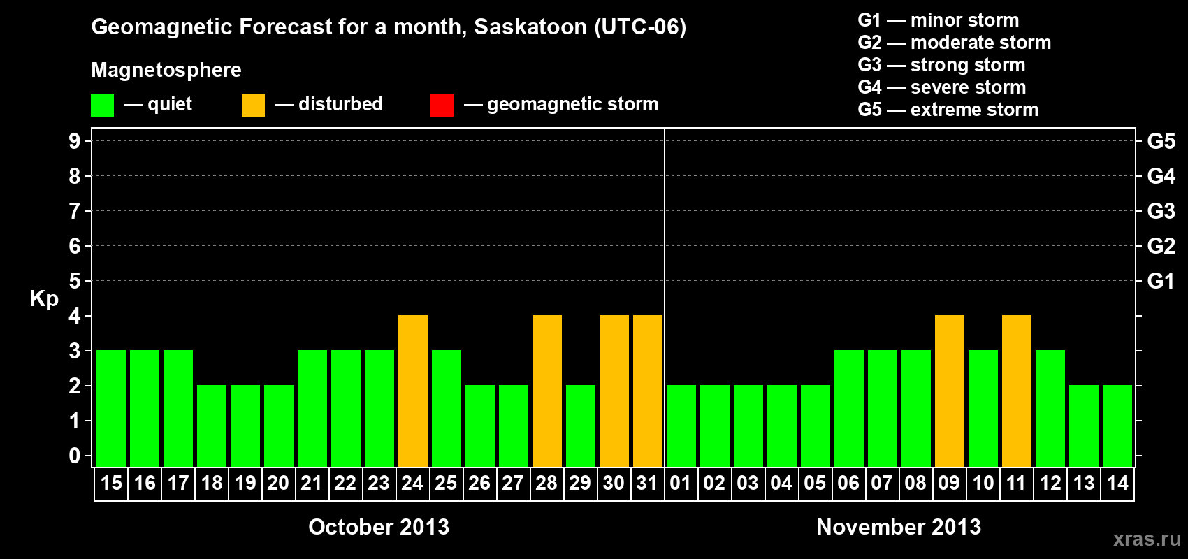 Forecast of the daily maximal value of geomagnetic index Kp for <b>1 month</b> (31 days) <b>from Oct 15, 2013 to Nov 14, 2013</b>