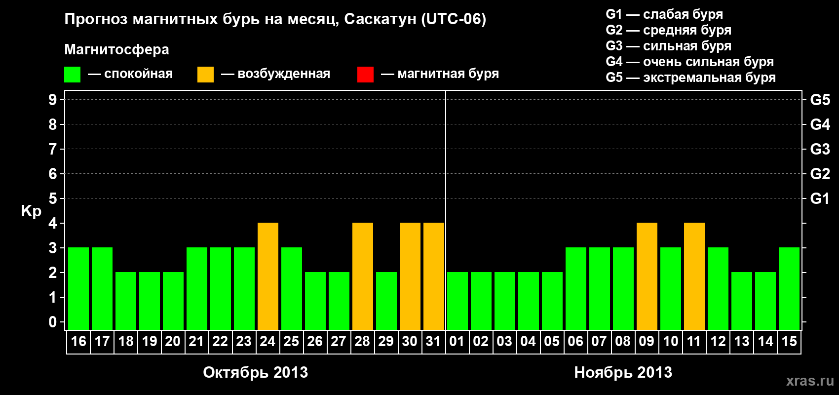 Прогноз максимального суточного геомагнитного индекса Kp на <b>1 месяц</b> (31 день) <b>с 16 октября по 15 ноября 2013 г</b>
