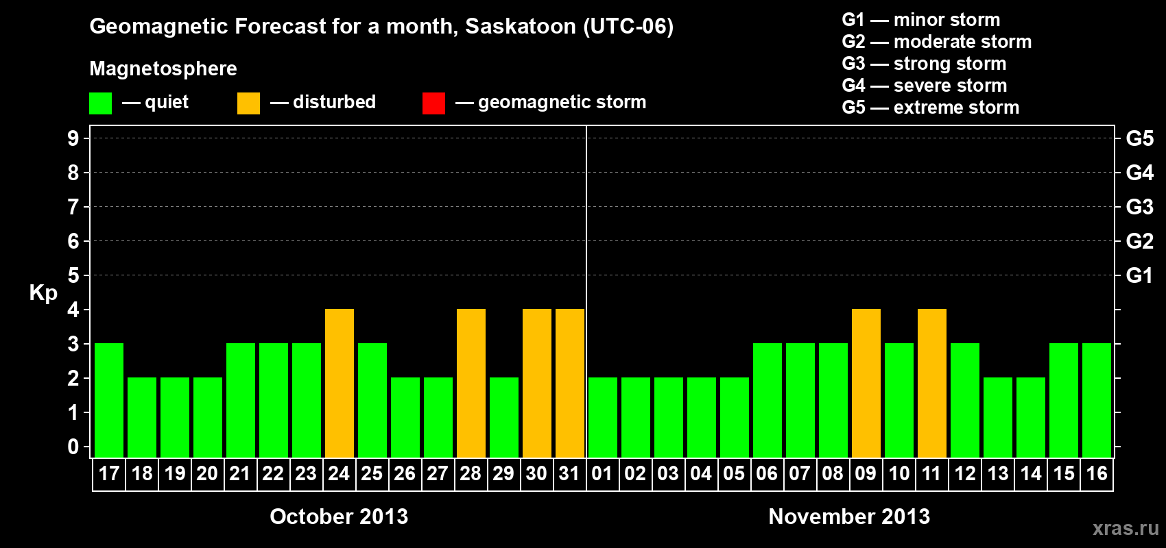 Forecast of the daily maximal value of geomagnetic index Kp for <b>1 month</b> (31 days) <b>from Oct 17, 2013 to Nov 16, 2013</b>