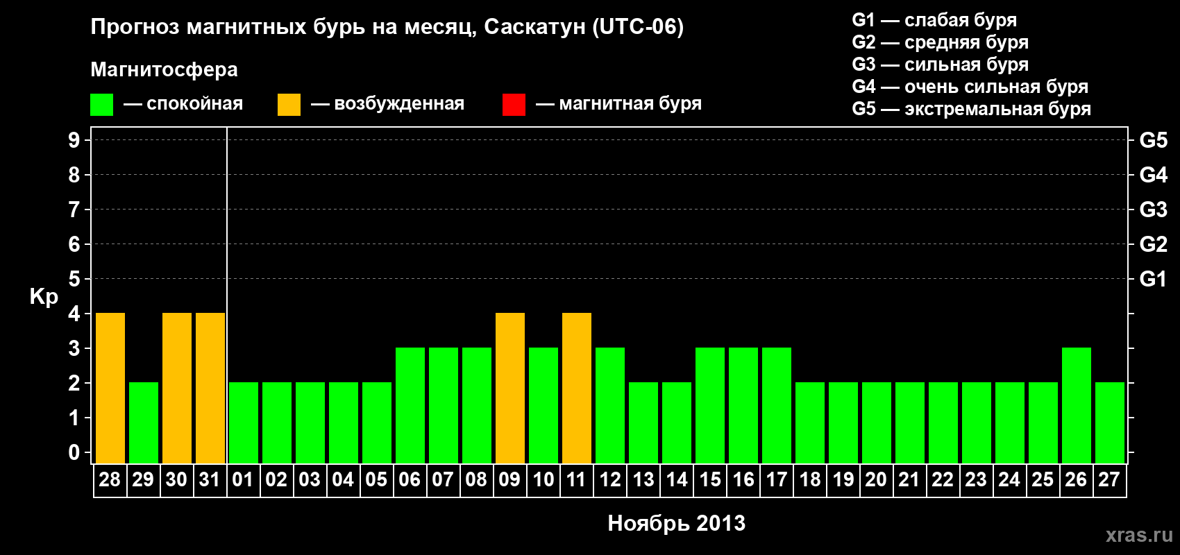 Прогноз максимального суточного геомагнитного индекса Kp на <b>1 месяц</b> (31 день) <b>с 28 октября по 27 ноября 2013 г</b>