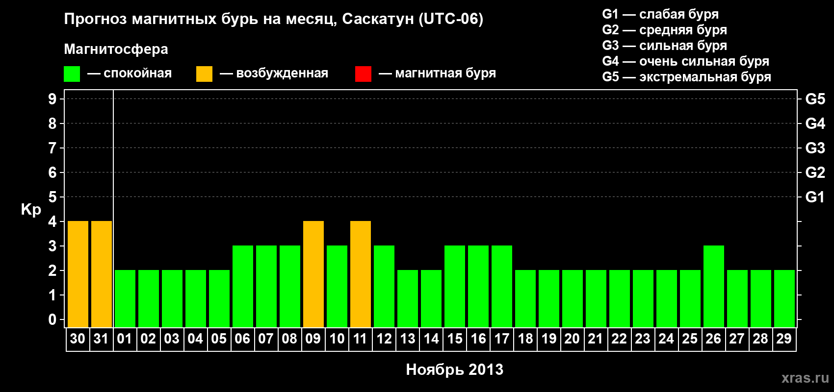 Прогноз максимального суточного геомагнитного индекса Kp на <b>1 месяц</b> (31 день) <b>с 30 октября по 29 ноября 2013 г</b>