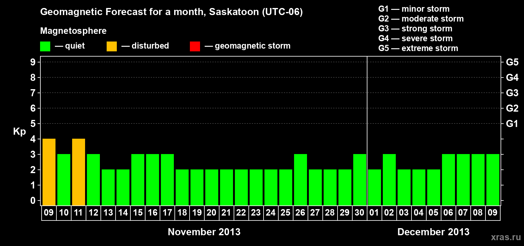 Forecast of the daily maximal value of geomagnetic index Kp for <b>1 month</b> (31 days) <b>from Nov 09, 2013 to Dec 09, 2013</b>