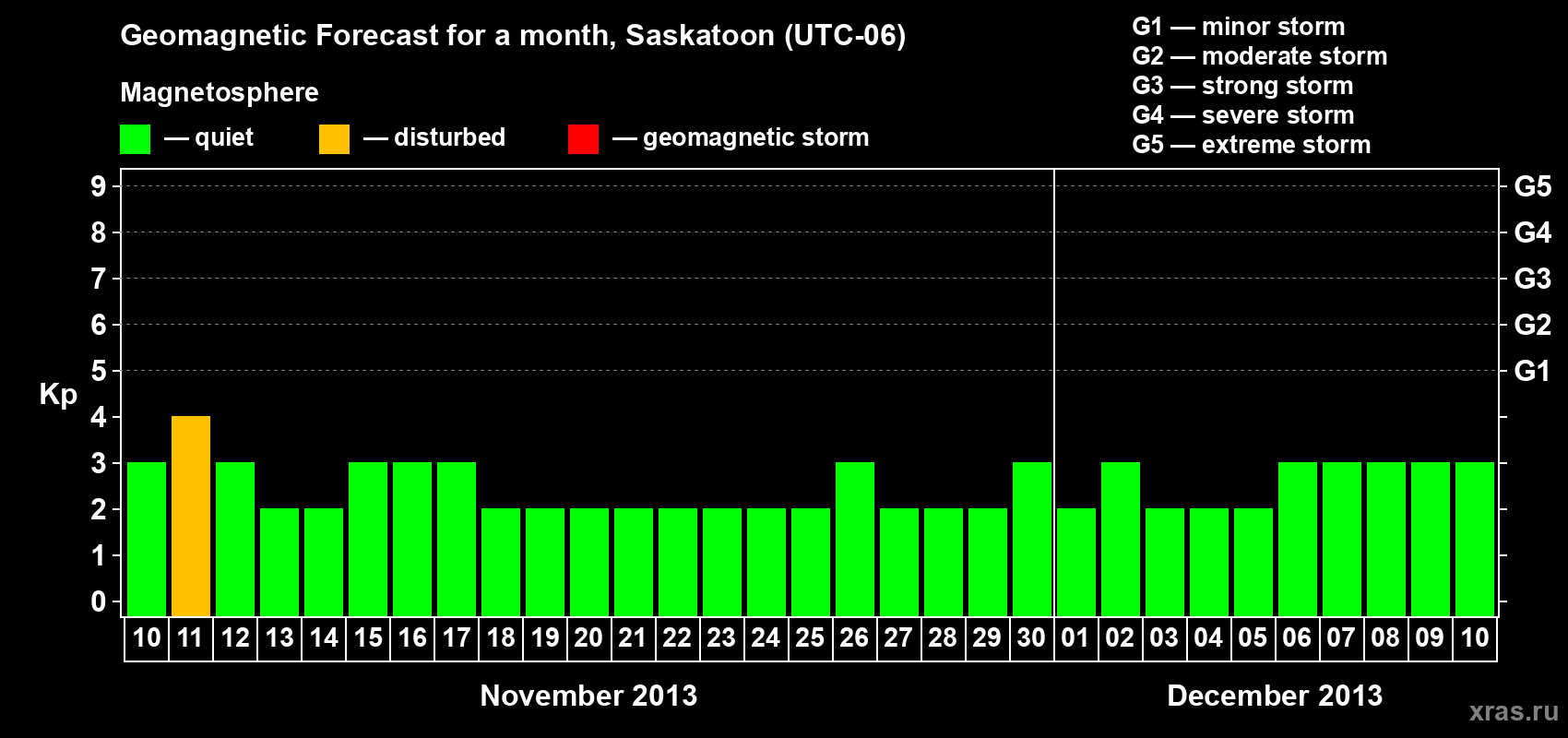 Forecast of the daily maximal value of geomagnetic index Kp for <b>1 month</b> (31 days) <b>from Nov 10, 2013 to Dec 10, 2013</b>