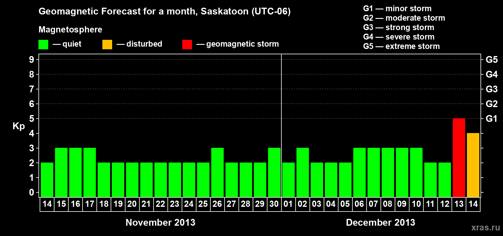 Forecast of the daily maximal value of geomagnetic index Kp for <b>1 month</b> (31 days) <b>from Nov 14, 2013 to Dec 14, 2013</b>
