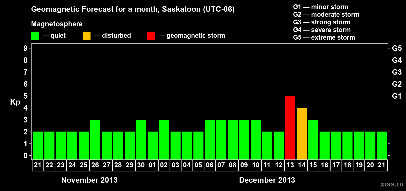 Forecast of the daily maximal value of geomagnetic index Kp for <b>1 month</b> (31 days) <b>from Nov 21, 2013 to Dec 21, 2013</b>