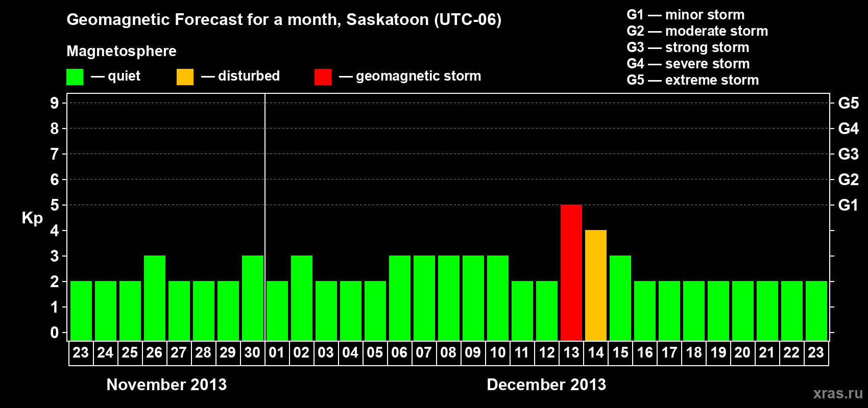 Forecast of the daily maximal value of geomagnetic index Kp for <b>1 month</b> (31 days) <b>from Nov 23, 2013 to Dec 23, 2013</b>