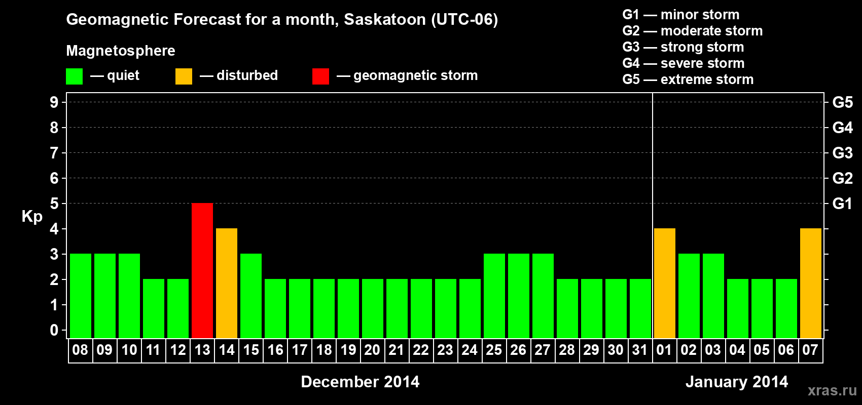 Forecast of the daily maximal value of geomagnetic index Kp for <b>1 month</b> (31 days) <b>from Dec 08, 2013 to Jan 07, 2014</b>