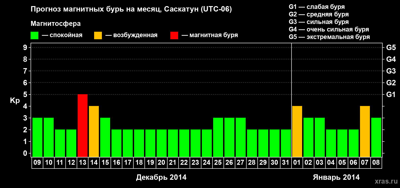 Прогноз максимального суточного геомагнитного индекса Kp на <b>1 месяц</b> (31 день) <b>с 09 декабря 2013 г по 08 января 2014 г</b>