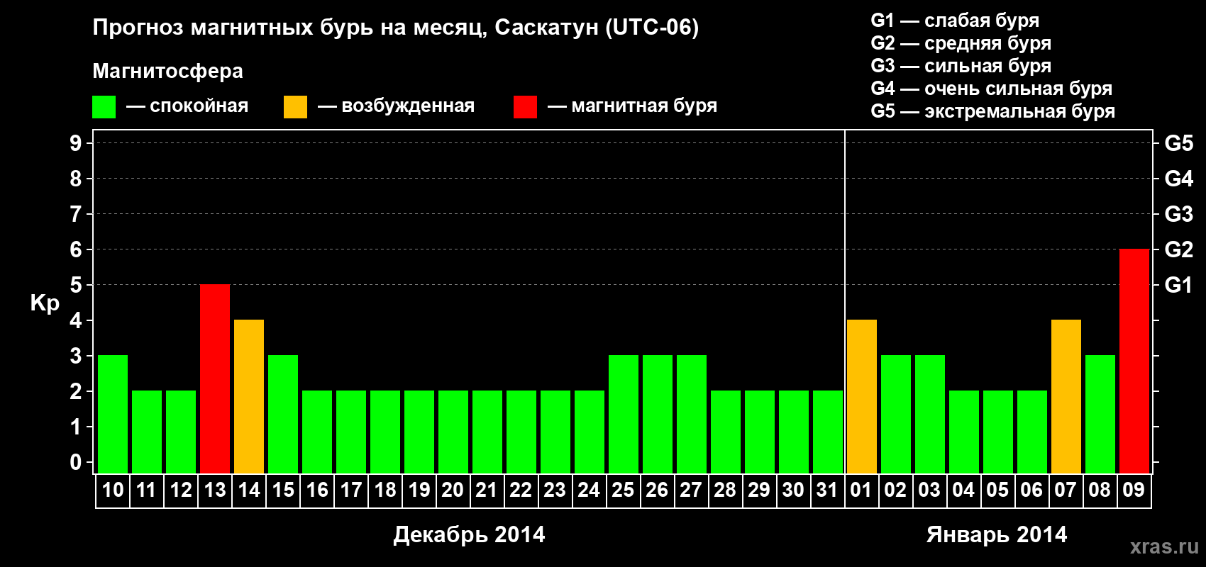 Прогноз максимального суточного геомагнитного индекса Kp на <b>1 месяц</b> (31 день) <b>с 10 декабря 2013 г по 09 января 2014 г</b>
