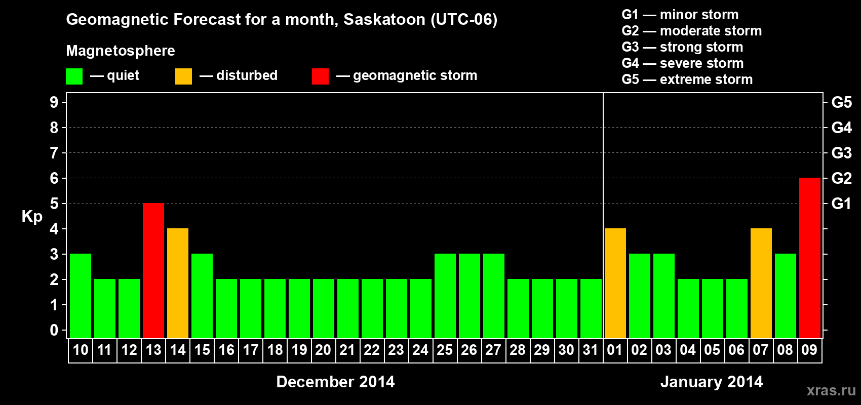 Forecast of the daily maximal value of geomagnetic index Kp for <b>1 month</b> (31 days) <b>from Dec 10, 2013 to Jan 09, 2014</b>