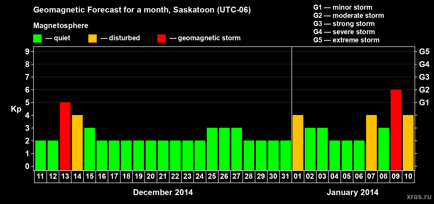 Forecast of the daily maximal value of geomagnetic index Kp for <b>1 month</b> (31 days) <b>from Dec 11, 2013 to Jan 10, 2014</b>