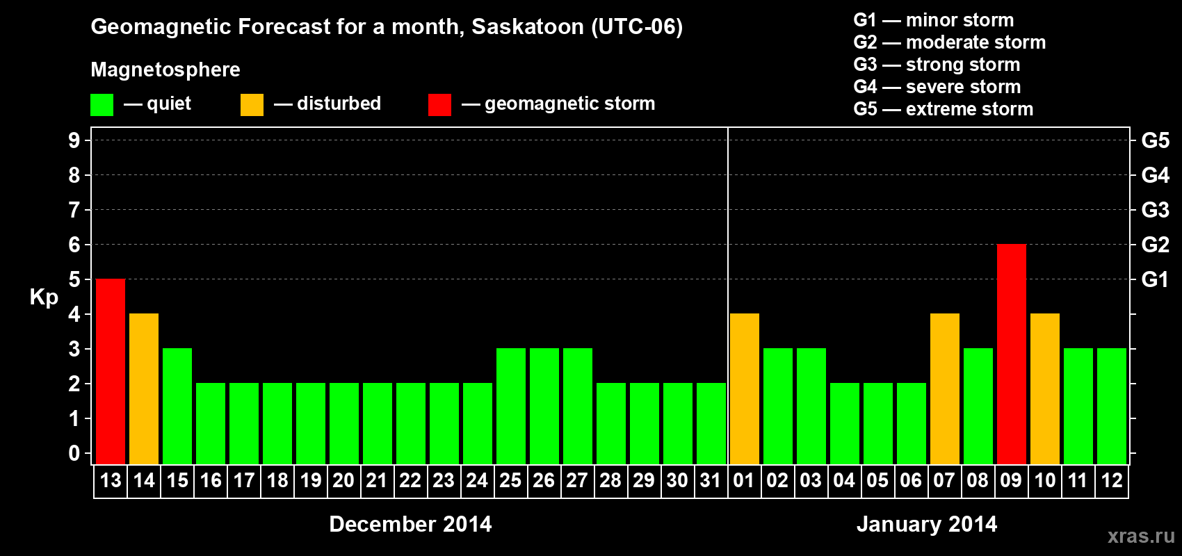 Forecast of the daily maximal value of geomagnetic index Kp for <b>1 month</b> (31 days) <b>from Dec 13, 2013 to Jan 12, 2014</b>