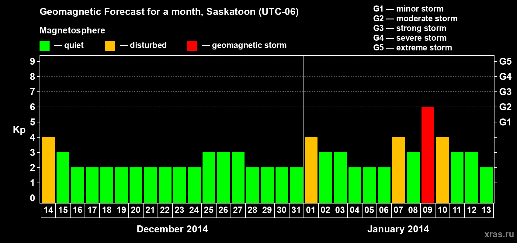 Forecast of the daily maximal value of geomagnetic index Kp for <b>1 month</b> (31 days) <b>from Dec 14, 2013 to Jan 13, 2014</b>
