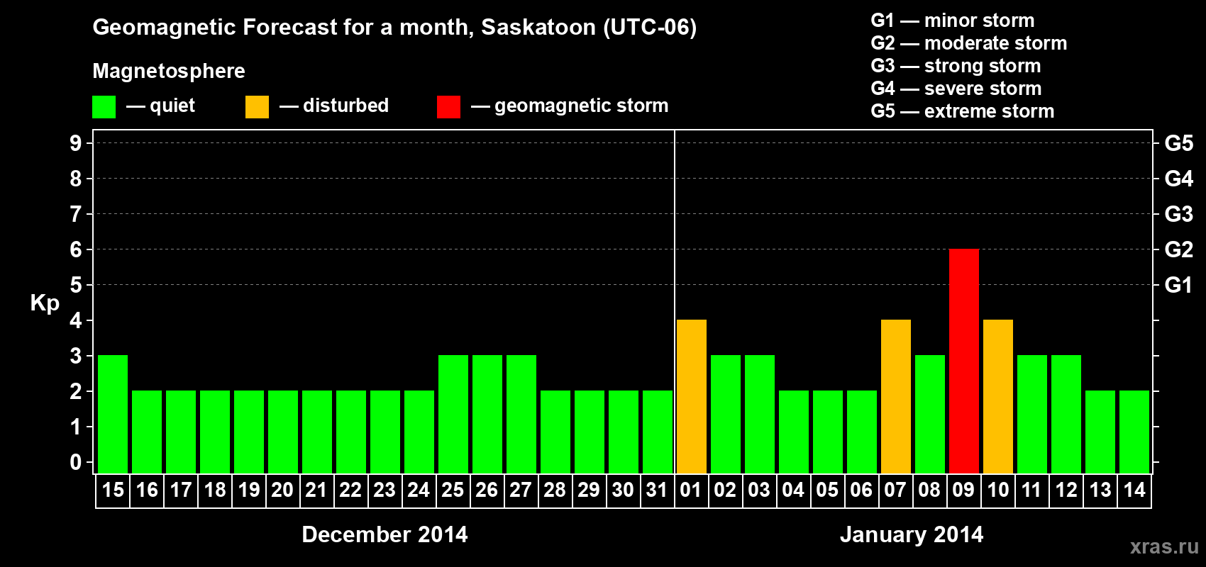 Forecast of the daily maximal value of geomagnetic index Kp for <b>1 month</b> (31 days) <b>from Dec 15, 2013 to Jan 14, 2014</b>