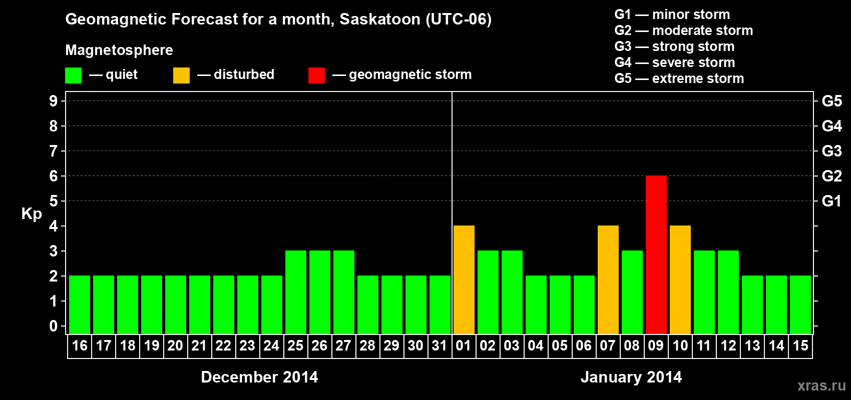 Forecast of the daily maximal value of geomagnetic index Kp for <b>1 month</b> (31 days) <b>from Dec 16, 2013 to Jan 15, 2014</b>
