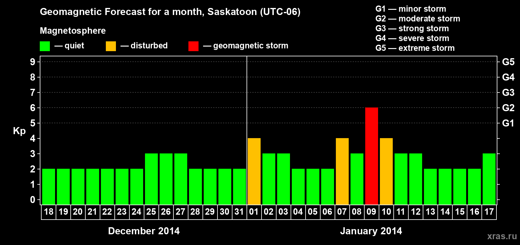 Forecast of the daily maximal value of geomagnetic index Kp for <b>1 month</b> (31 days) <b>from Dec 18, 2013 to Jan 17, 2014</b>