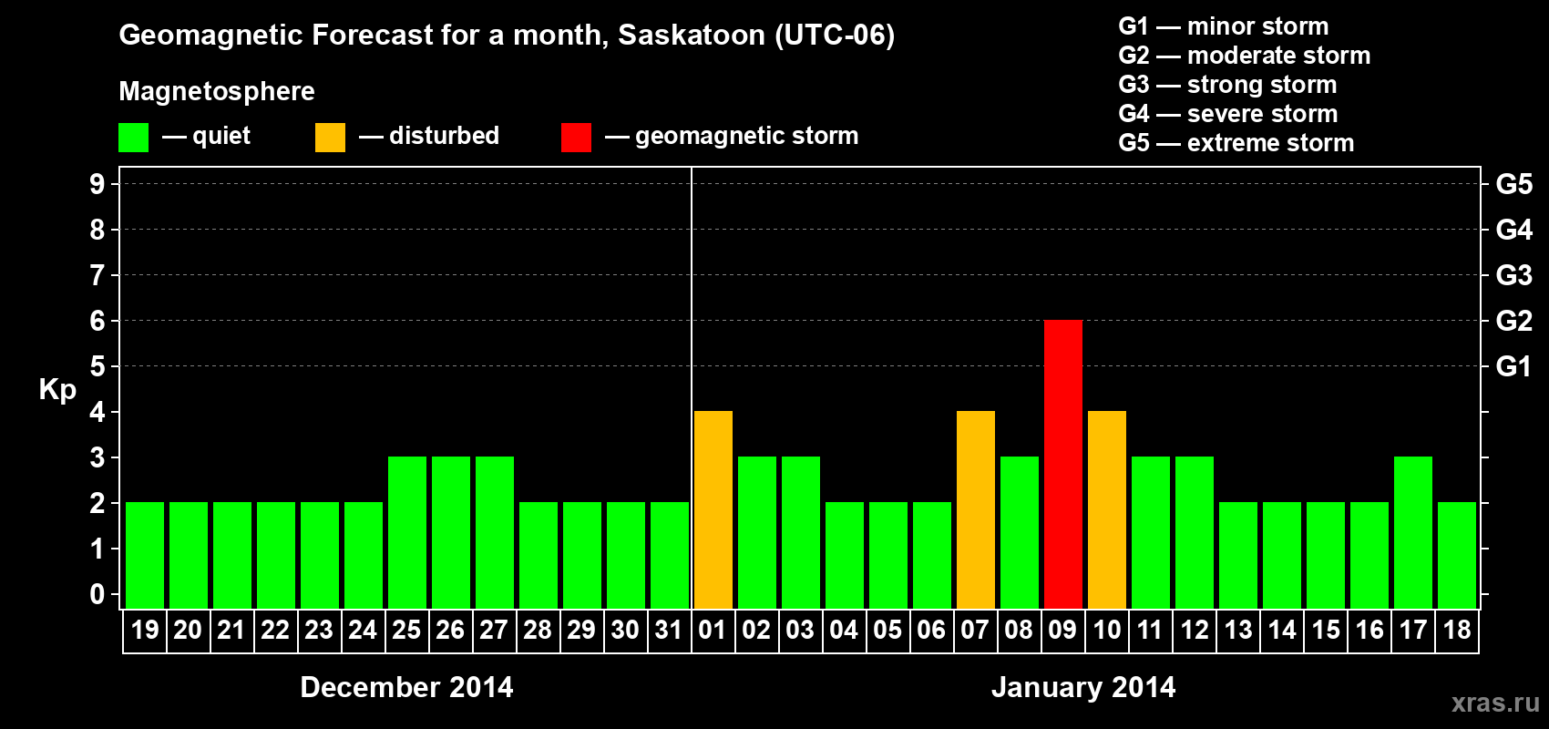 Forecast of the daily maximal value of geomagnetic index Kp for <b>1 month</b> (31 days) <b>from Dec 19, 2013 to Jan 18, 2014</b>