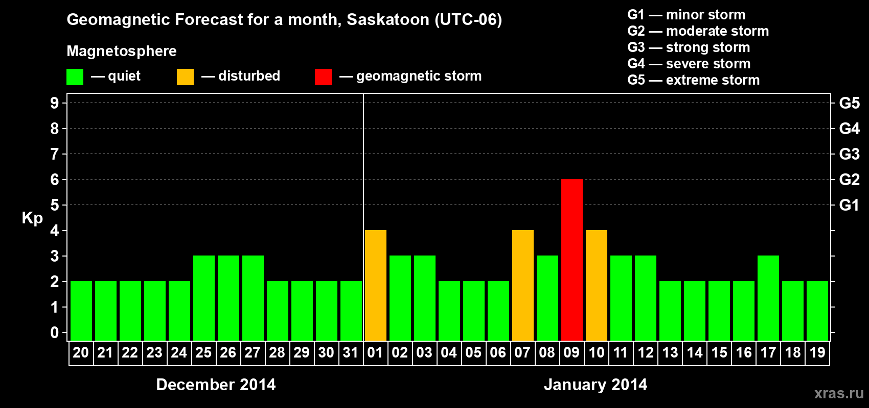 Forecast of the daily maximal value of geomagnetic index Kp for <b>1 month</b> (31 days) <b>from Dec 20, 2013 to Jan 19, 2014</b>