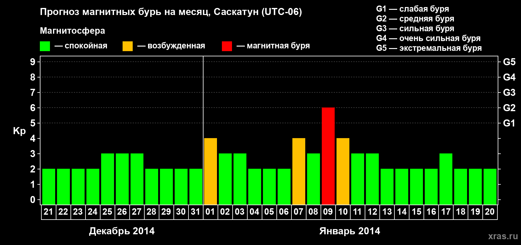 Прогноз максимального суточного геомагнитного индекса Kp на <b>1 месяц</b> (31 день) <b>с 21 декабря 2013 г по 20 января 2014 г</b>