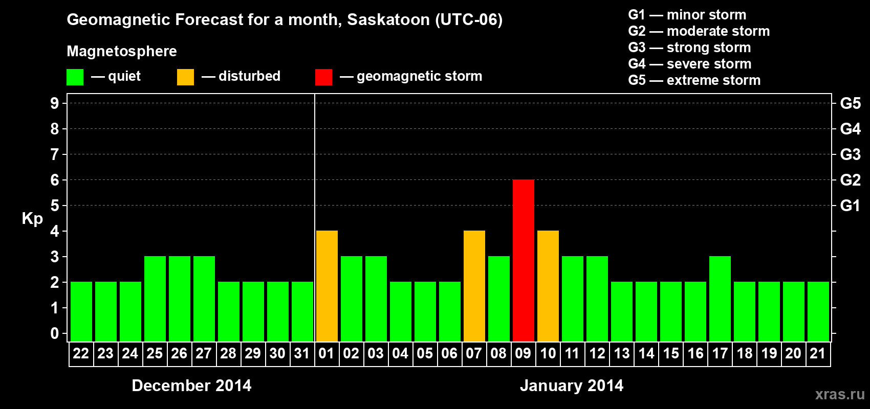 Forecast of the daily maximal value of geomagnetic index Kp for <b>1 month</b> (31 days) <b>from Dec 22, 2013 to Jan 21, 2014</b>