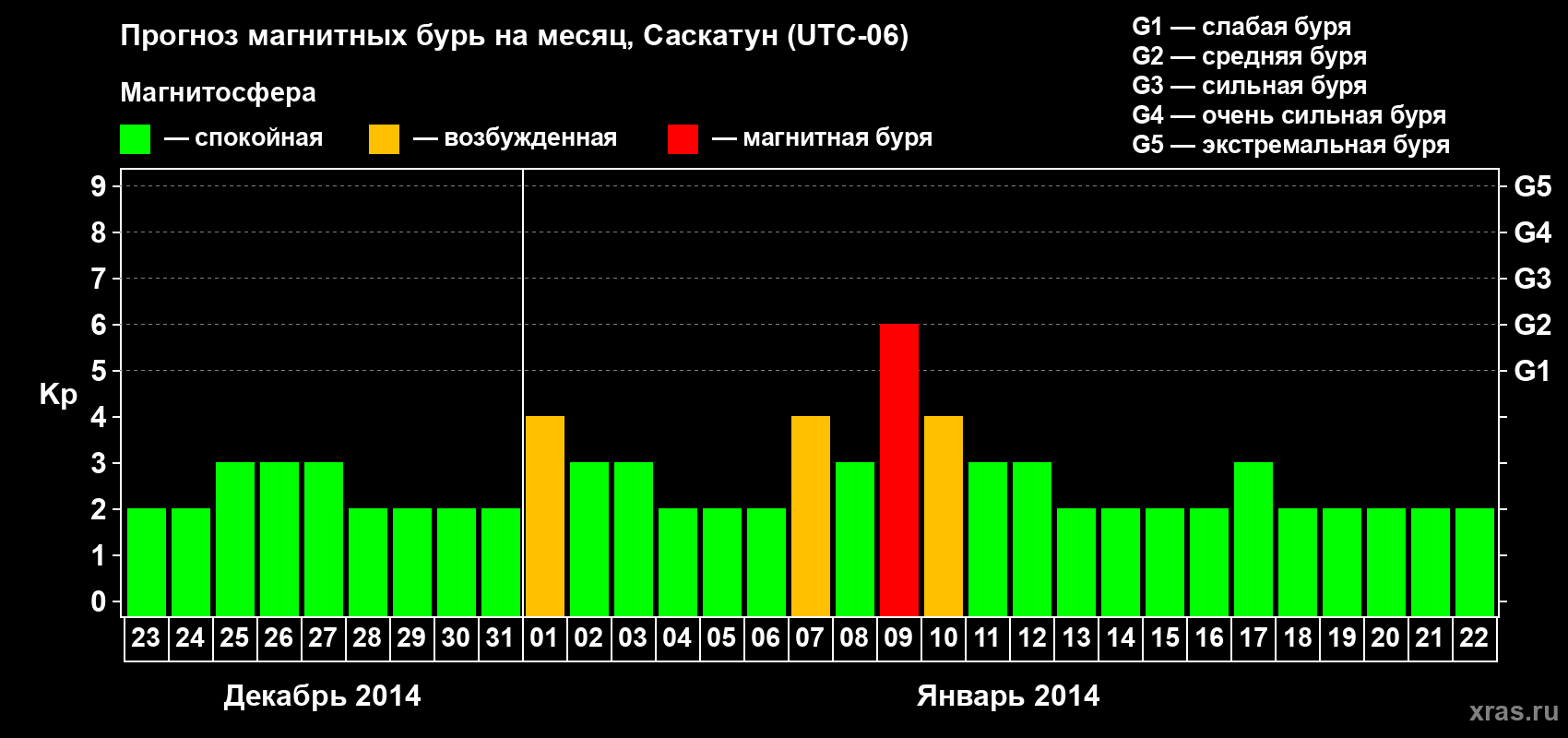 Прогноз максимального суточного геомагнитного индекса Kp на <b>1 месяц</b> (31 день) <b>с 23 декабря 2013 г по 22 января 2014 г</b>
