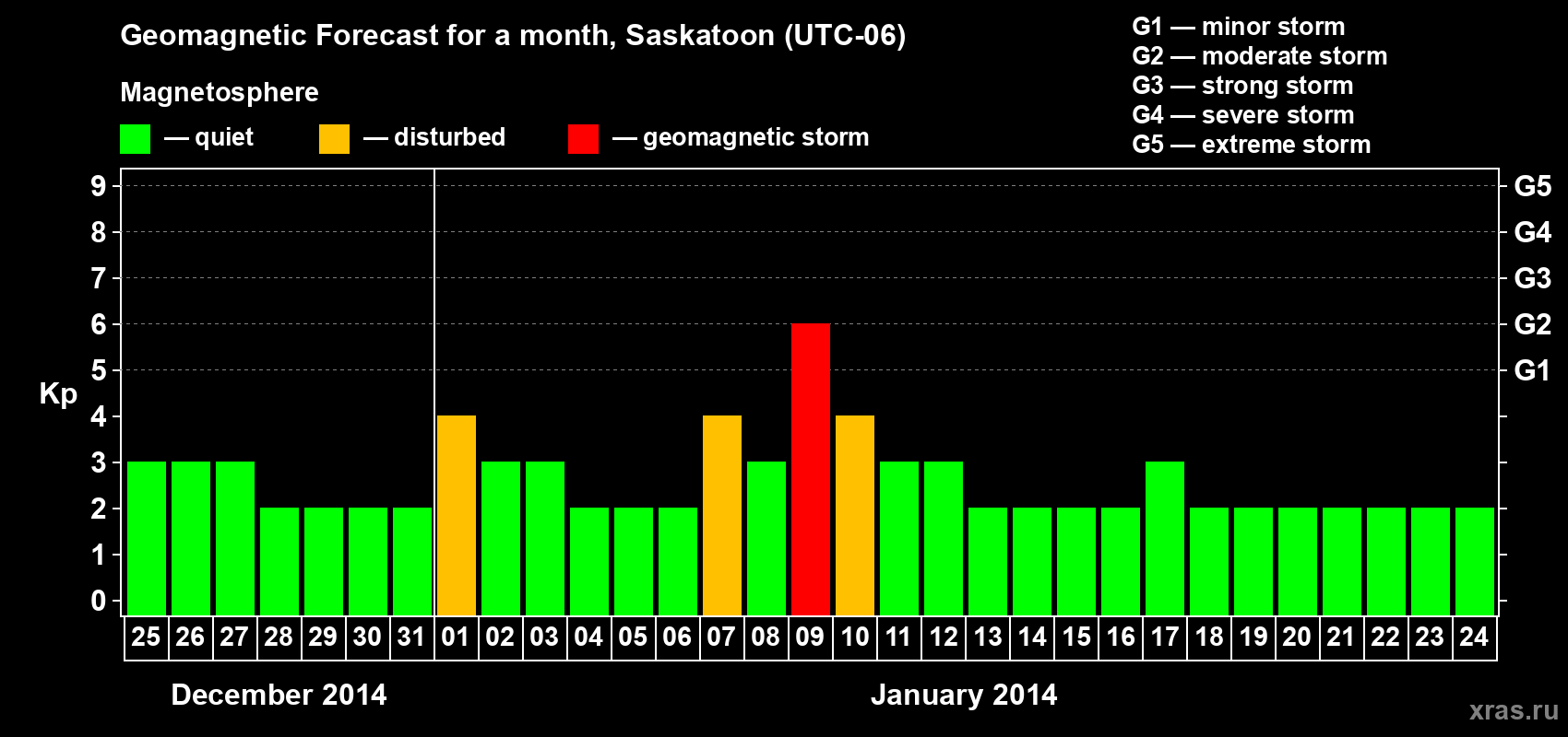 Forecast of the daily maximal value of geomagnetic index Kp for <b>1 month</b> (31 days) <b>from Dec 25, 2013 to Jan 24, 2014</b>