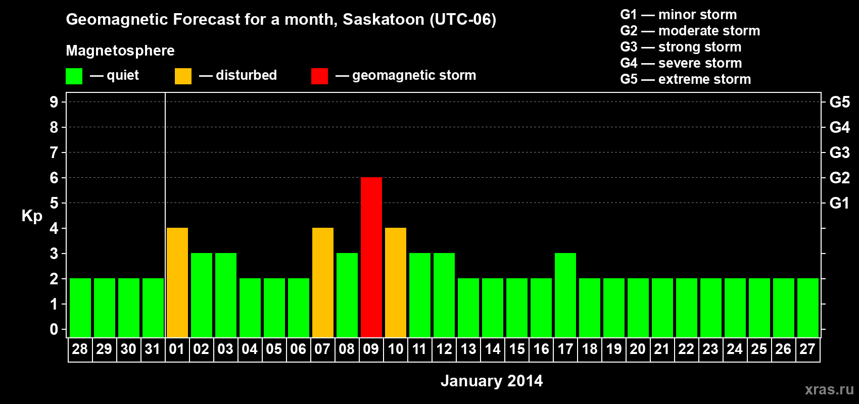 Forecast of the daily maximal value of geomagnetic index Kp for <b>1 month</b> (31 days) <b>from Dec 28, 2013 to Jan 27, 2014</b>