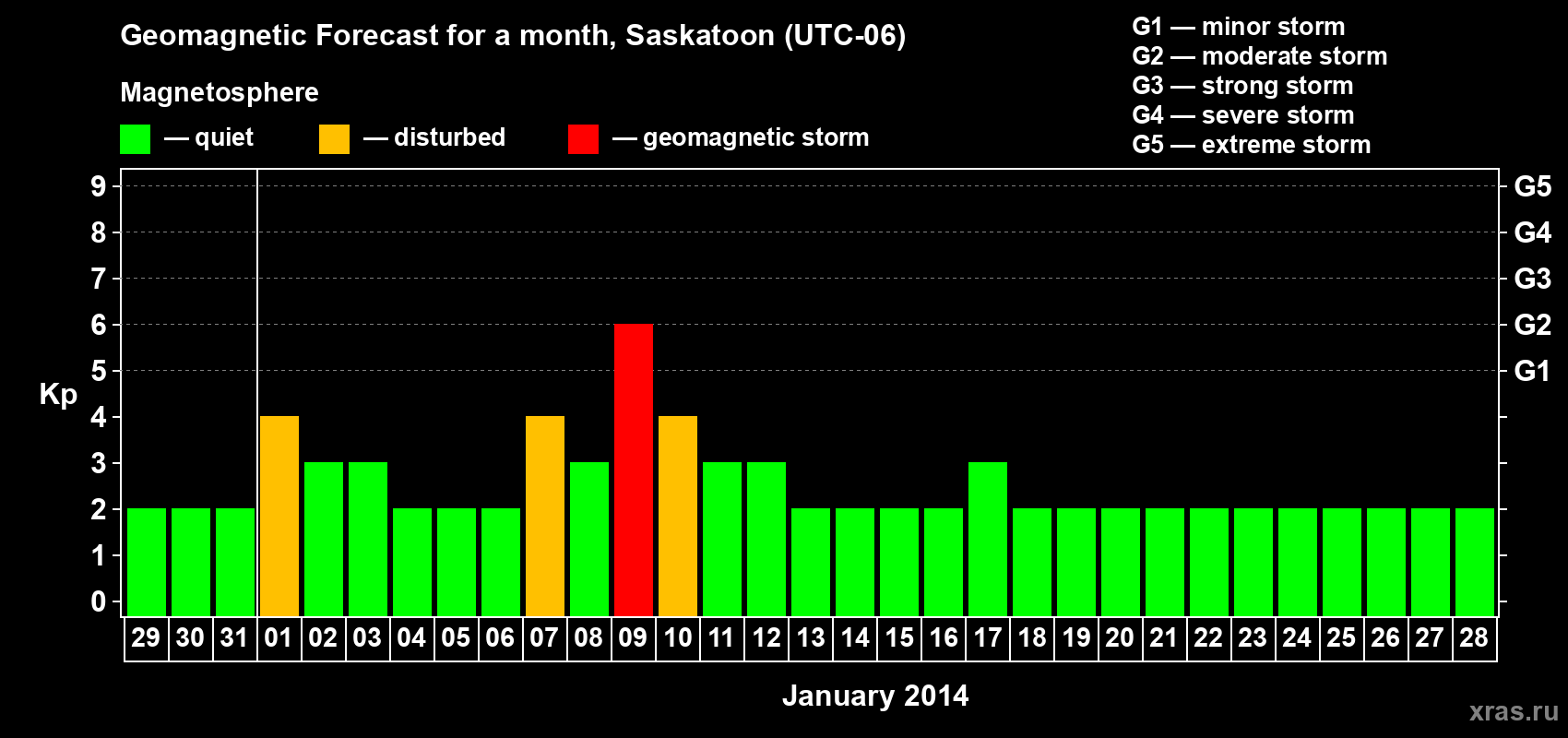 Forecast of the daily maximal value of geomagnetic index Kp for <b>1 month</b> (31 days) <b>from Dec 29, 2013 to Jan 28, 2014</b>