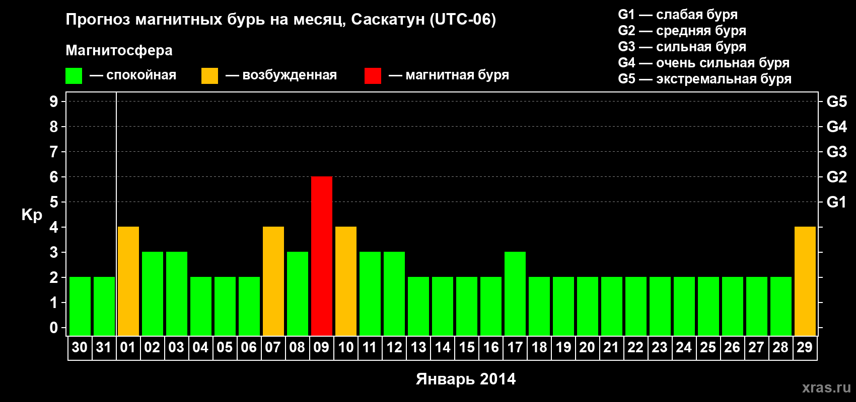 Прогноз максимального суточного геомагнитного индекса Kp на <b>1 месяц</b> (31 день) <b>с 30 декабря 2013 г по 29 января 2014 г</b>