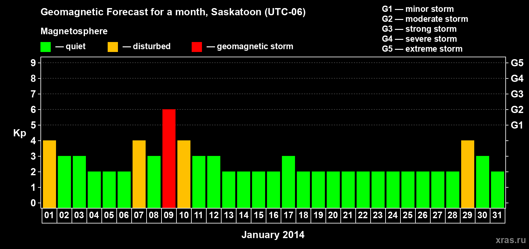 Forecast of the daily maximal value of geomagnetic index Kp for <b>1 month</b> (31 days) <b>from Jan 01, 2014 to Jan 31, 2014</b>