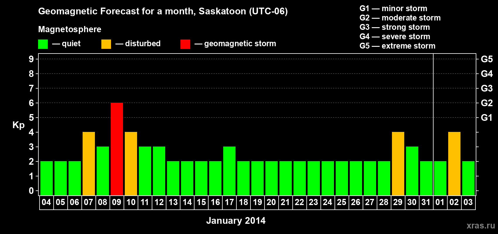 Forecast of the daily maximal value of geomagnetic index Kp for <b>1 month</b> (31 days) <b>from Jan 04, 2014 to Feb 03, 2014</b>