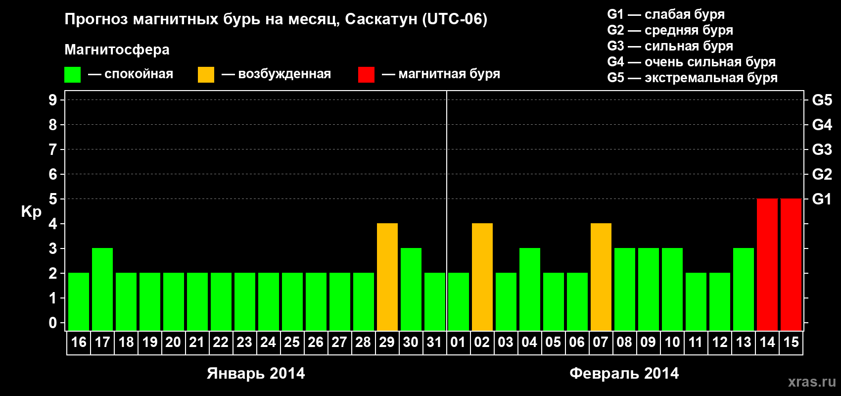 Прогноз максимального суточного геомагнитного индекса Kp на <b>1 месяц</b> (31 день) <b>с 16 января по 15 февраля 2014 г</b>