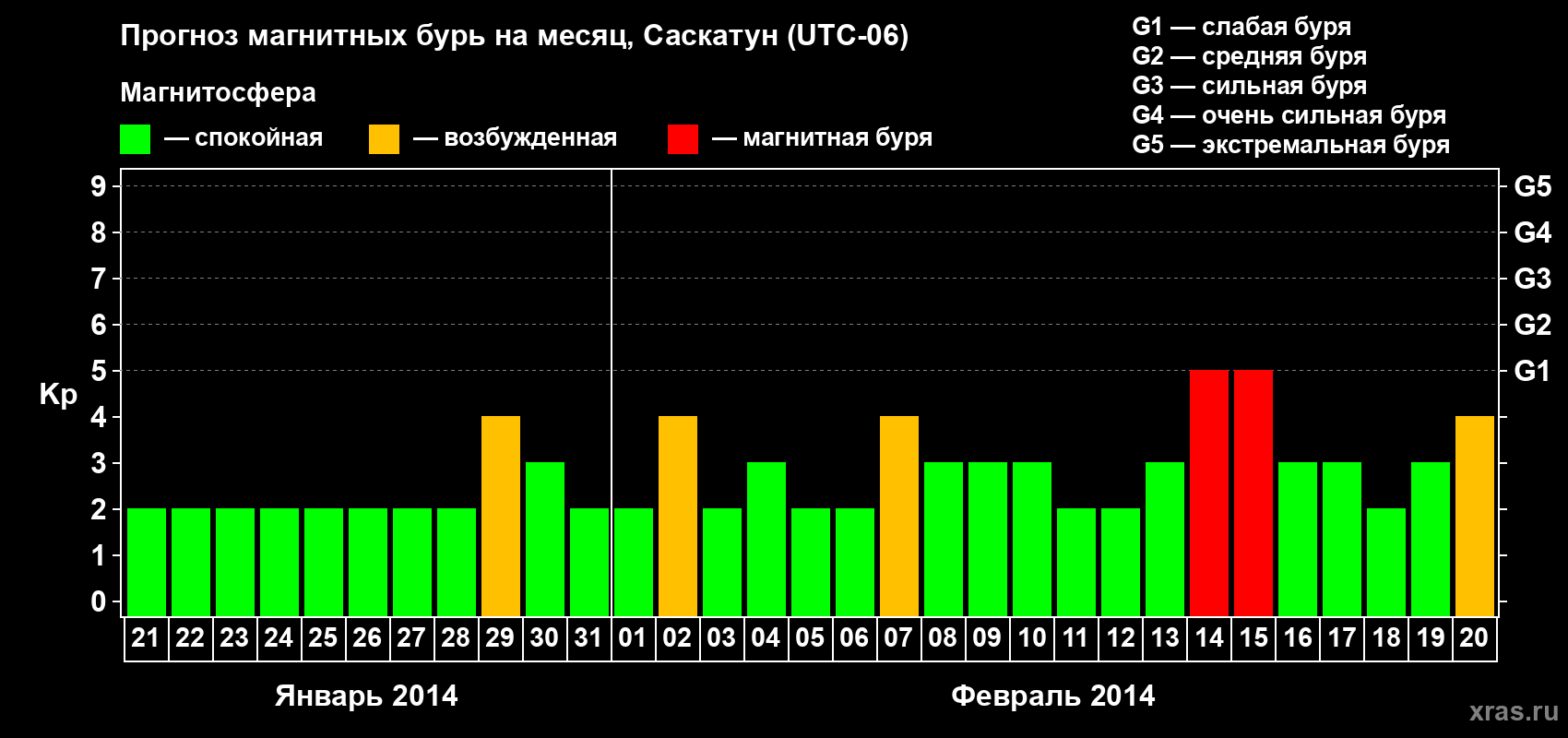 Прогноз максимального суточного геомагнитного индекса Kp на <b>1 месяц</b> (31 день) <b>с 21 января по 20 февраля 2014 г</b>