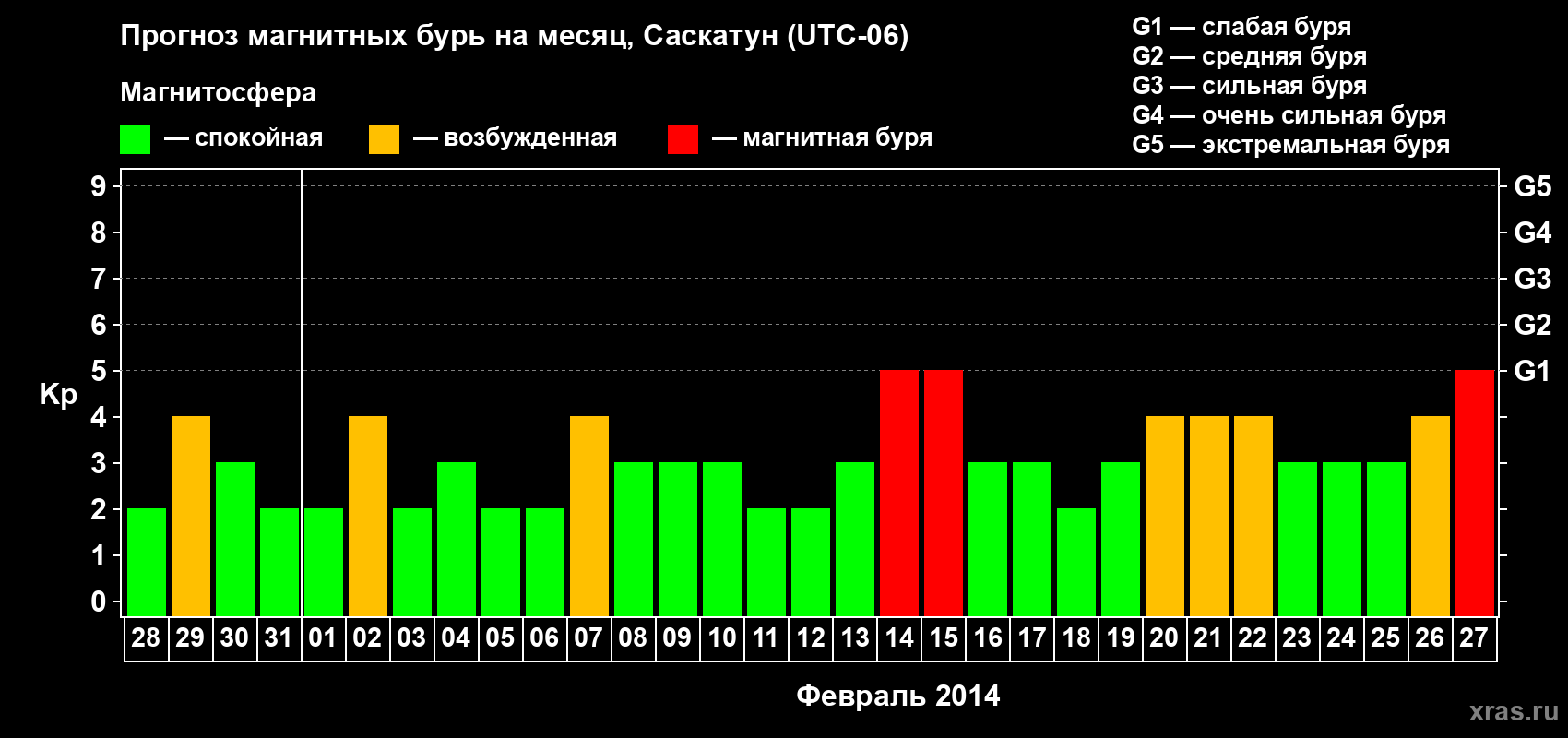 Прогноз максимального суточного геомагнитного индекса Kp на <b>1 месяц</b> (31 день) <b>с 28 января по 27 февраля 2014 г</b>