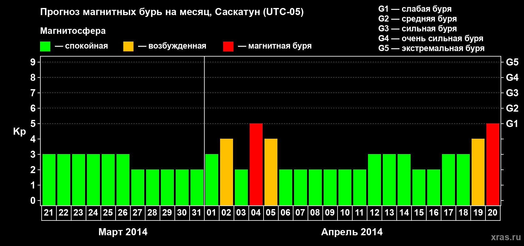 Прогноз максимального суточного геомагнитного индекса Kp на <b>1 месяц</b> (31 день) <b>с 21 марта по 20 апреля 2014 г</b>