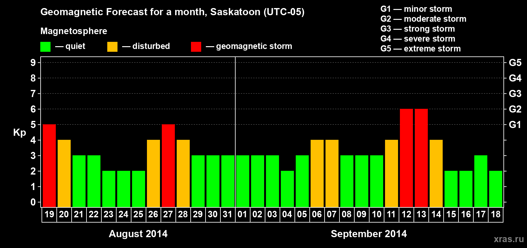Forecast of the daily maximal value of geomagnetic index Kp for <b>1 month</b> (31 days) <b>from Aug 19, 2014 to Sep 18, 2014</b>