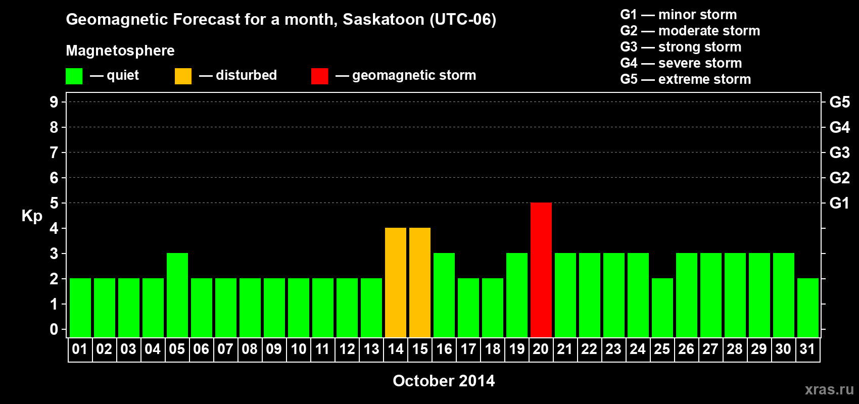 Forecast of the daily maximal value of geomagnetic index Kp for <b>1 month</b> (31 days) <b>from Oct 01, 2014 to Oct 31, 2014</b>