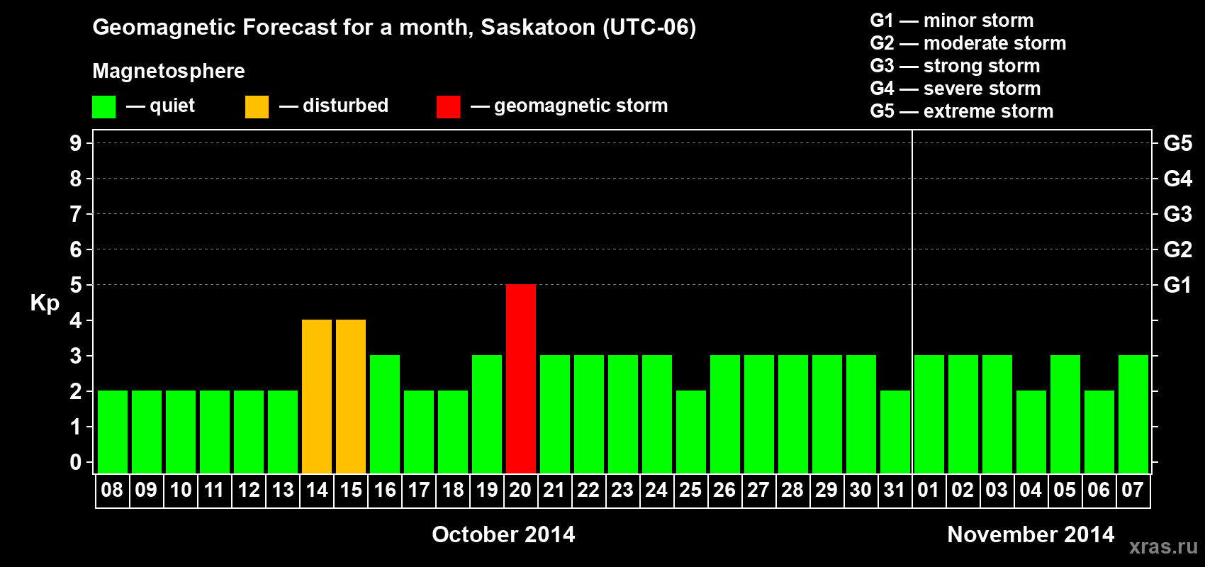 Forecast of the daily maximal value of geomagnetic index Kp for <b>1 month</b> (31 days) <b>from Oct 08, 2014 to Nov 07, 2014</b>