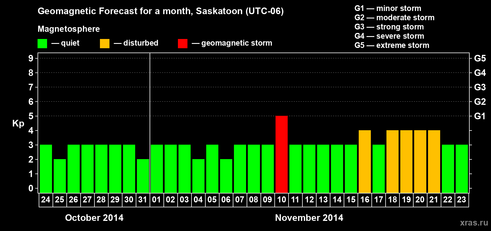 Forecast of the daily maximal value of geomagnetic index Kp for <b>1 month</b> (31 days) <b>from Oct 24, 2014 to Nov 23, 2014</b>