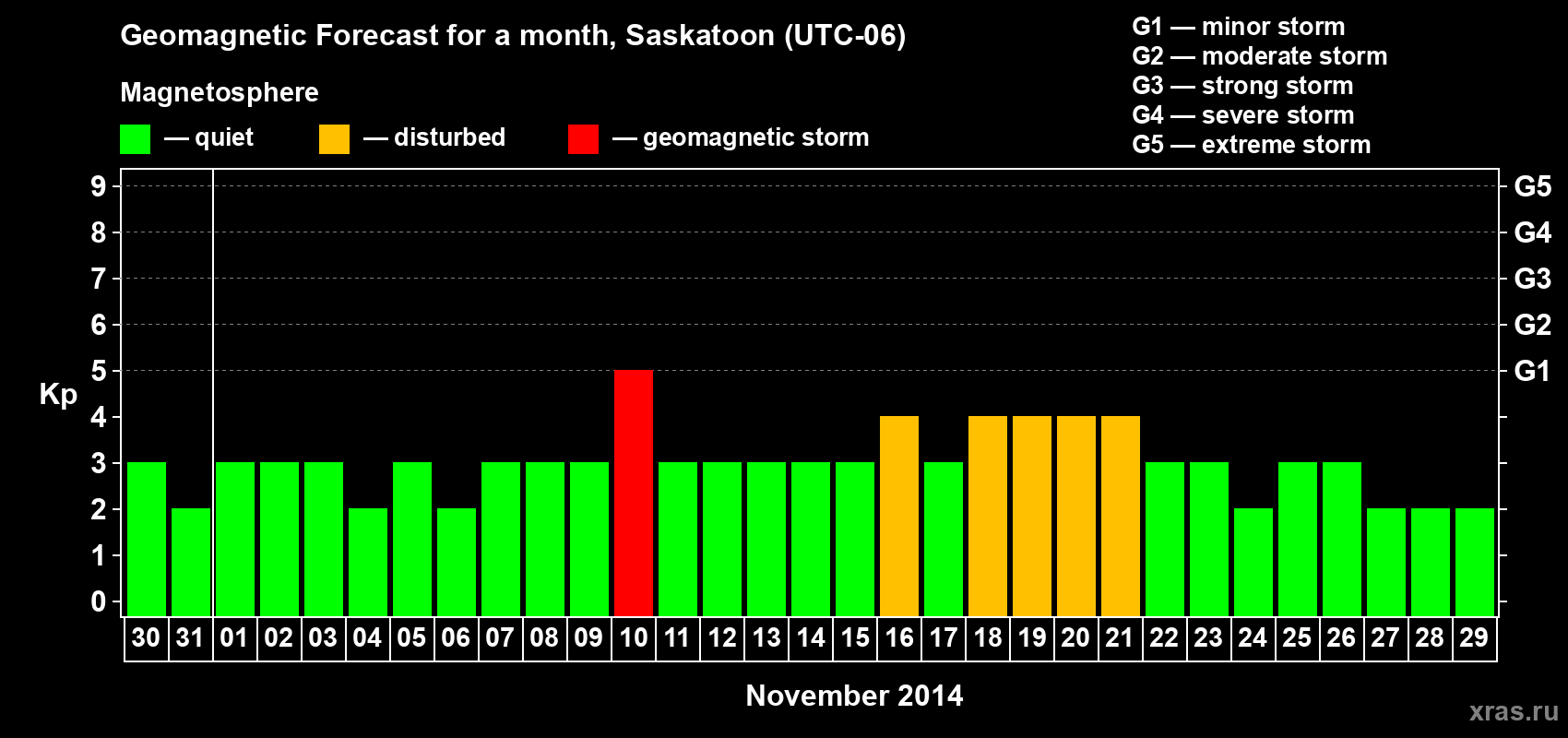 Forecast of the daily maximal value of geomagnetic index Kp for <b>1 month</b> (31 days) <b>from Oct 30, 2014 to Nov 29, 2014</b>