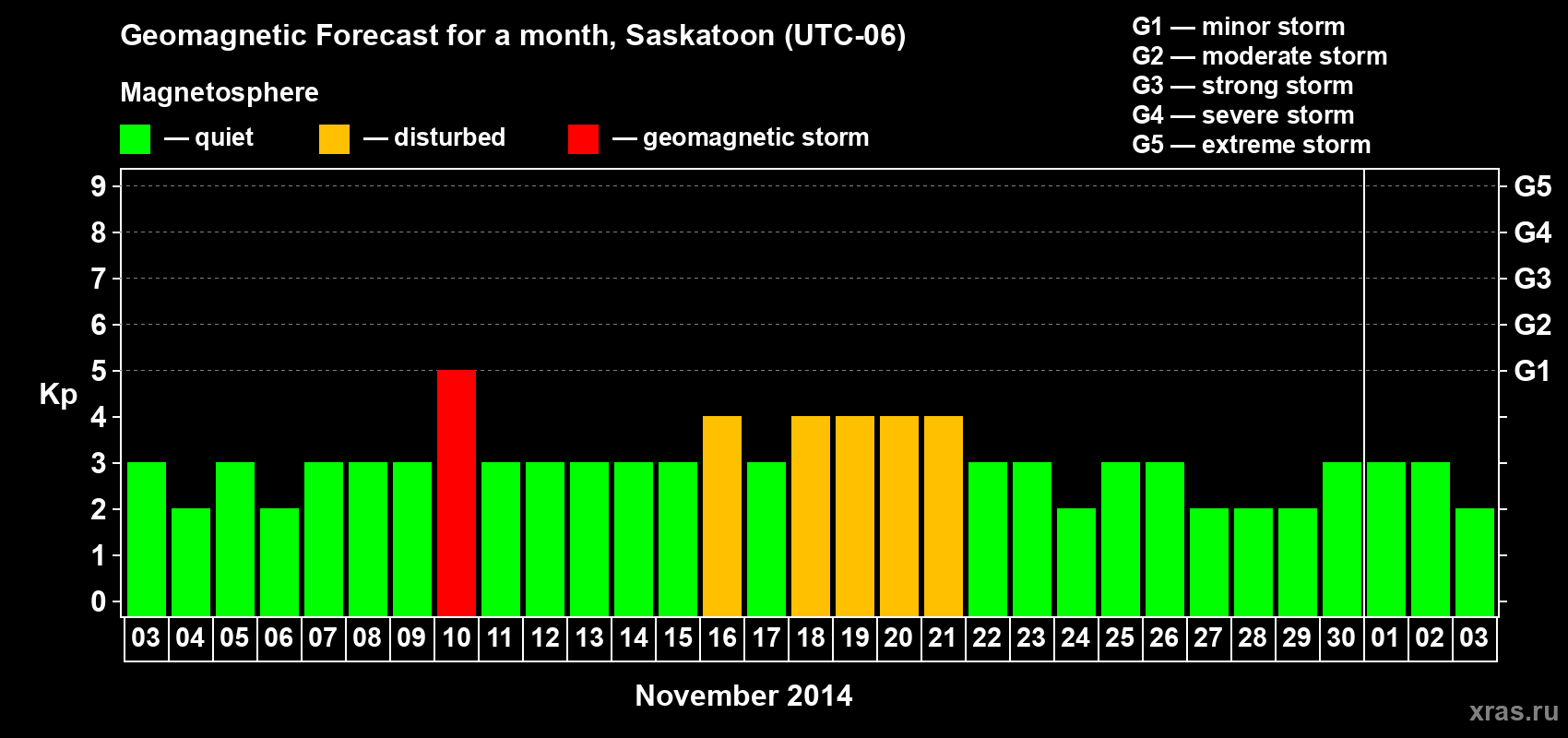 Forecast of the daily maximal value of geomagnetic index Kp for <b>1 month</b> (31 days) <b>from Nov 03, 2014 to Dec 03, 2014</b>