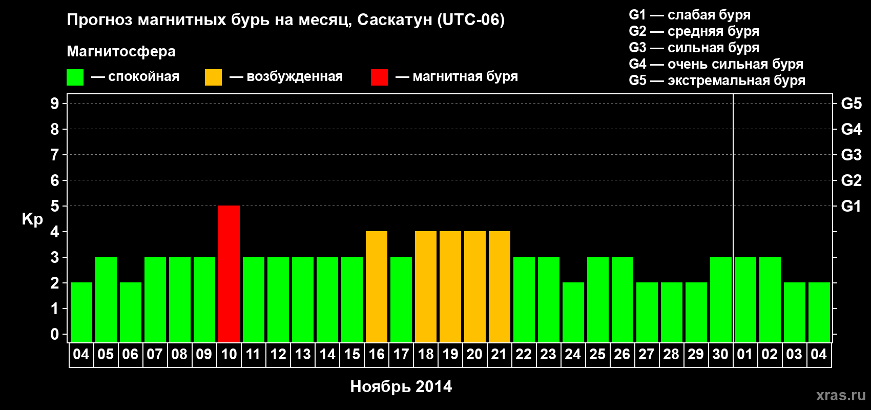 Прогноз максимального суточного геомагнитного индекса Kp на <b>1 месяц</b> (31 день) <b>с 04 ноября по 04 декабря 2014 г</b>