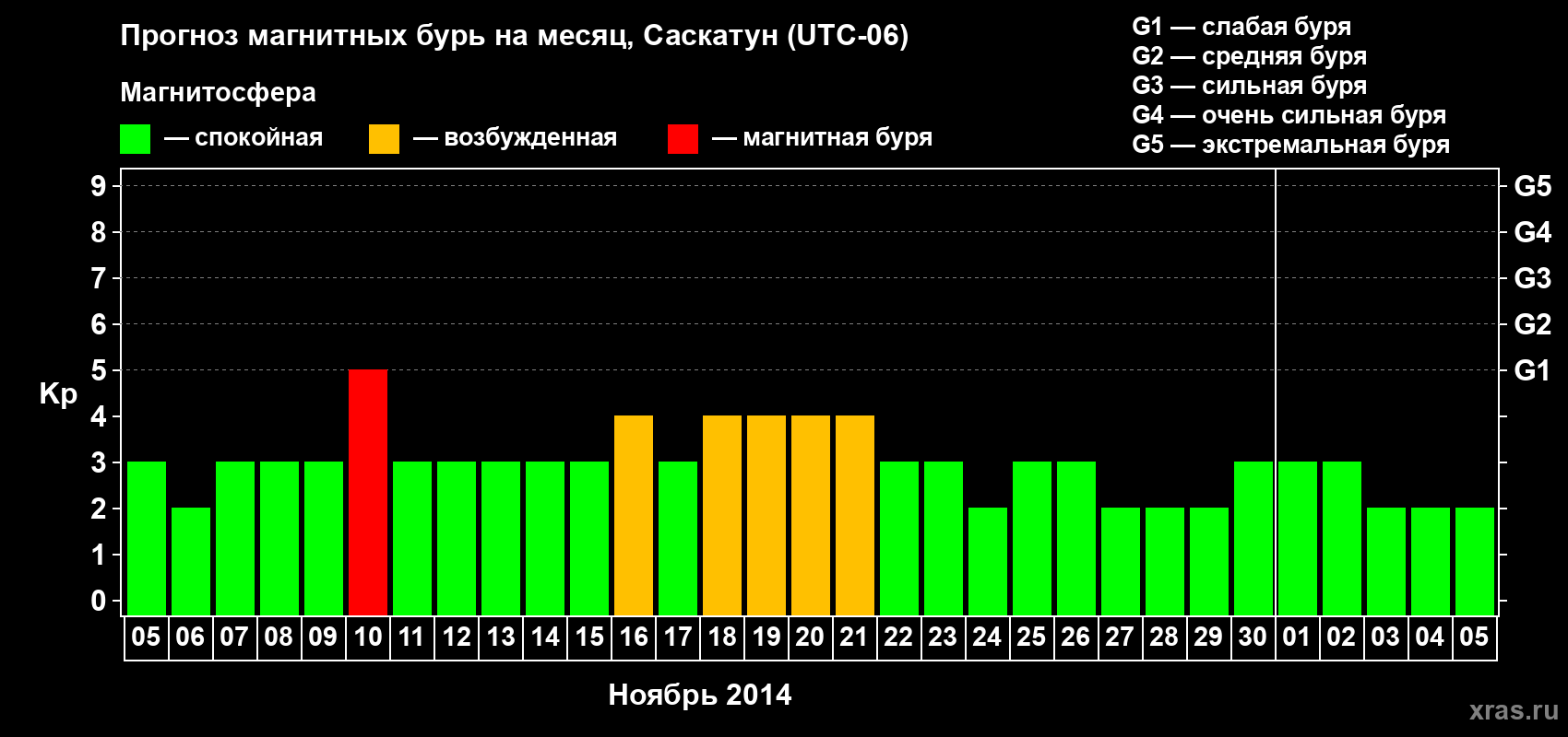 Прогноз максимального суточного геомагнитного индекса Kp на <b>1 месяц</b> (31 день) <b>с 05 ноября по 05 декабря 2014 г</b>
