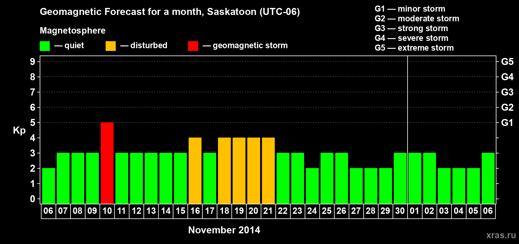 Forecast of the daily maximal value of geomagnetic index Kp for <b>1 month</b> (31 days) <b>from Nov 06, 2014 to Dec 06, 2014</b>