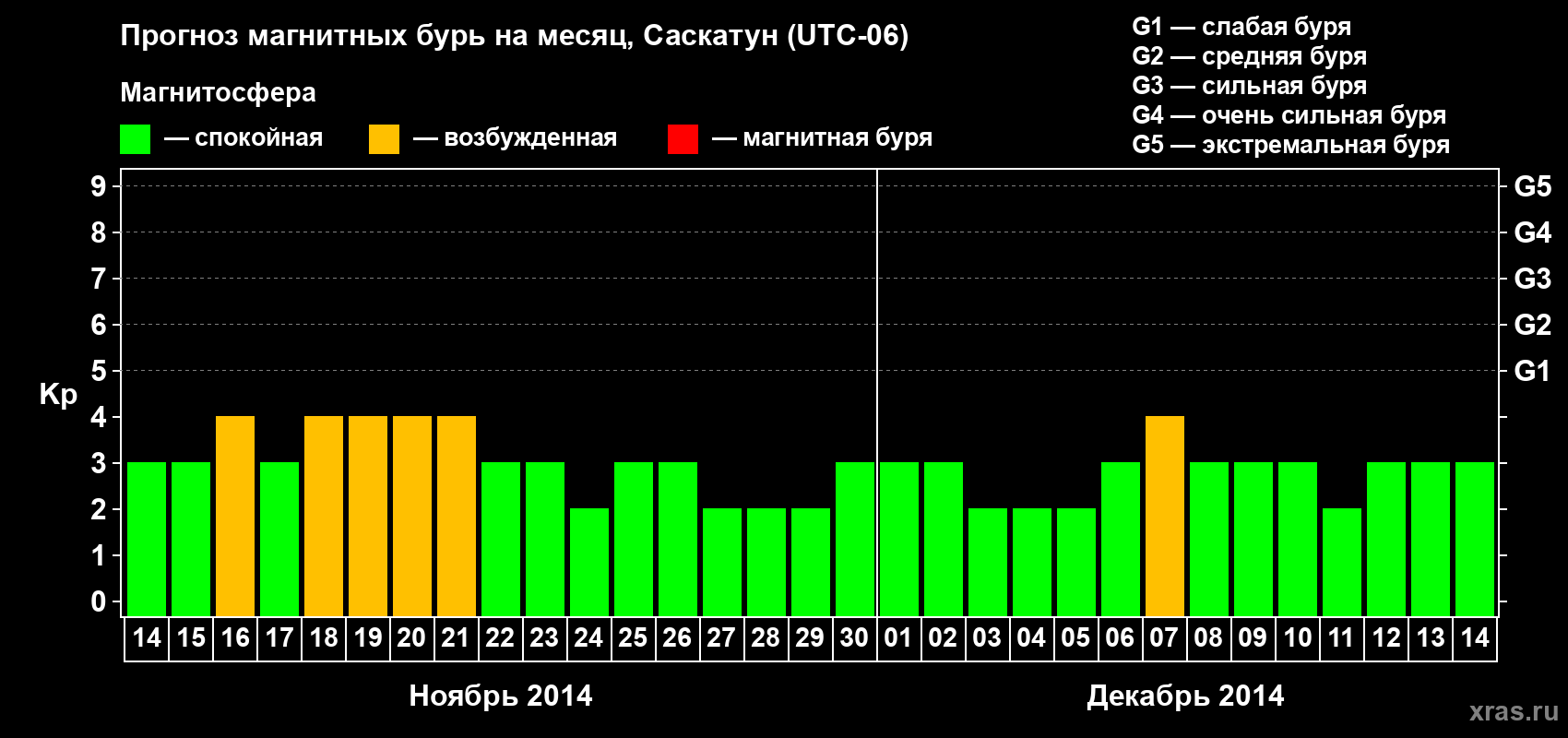 Прогноз максимального суточного геомагнитного индекса Kp на <b>1 месяц</b> (31 день) <b>с 14 ноября по 14 декабря 2014 г</b>